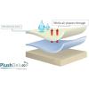 imagePlushDeluxe Mini Crib Size Waterproof Mattress Protector Breathable Soft Cotton Terry Surface Mini CribCrib  28X 52