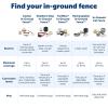 imagePetSafe Basic InGround Pet Fence Underground Dog Fence Pet Electric Containment Waterproof Collar for Dogs Adjustable Collar Fits Neck Sizes 626 in Wired Dog Containment System MultiColorReceiver Collar Only
