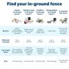 imagePetSafe Basic InGround Pet Fence Underground Dog Fence Pet Electric Containment Waterproof Collar for Dogs Adjustable Collar Fits Neck Sizes 626 in Wired Dog Containment System MultiColor2 Dog InGround Fence Kit