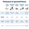 imagePetSafe Classic InGround Fence In Ground Cat Fence Underground Dog Containment System Expandable Up to 5 Acres Digital LCD Screen 8 Different Collar Settings Invisible Pet Training2 Dog InGround Fence Kit