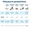 imagePetSafe YardMax Rechargeable InGround Dog Fence 500 Ft 13 Acre Underground Dog Containment Kit Covers Up to 10 Acres Electric Pet Collar from The Parent Company of Invisible Fence BrandAddaDog Collar
