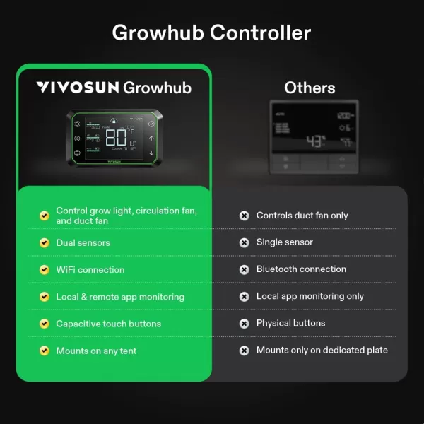 VIVOSUN GrowHub Controller E25, Supports Smart Grow System Devices, Easy to Install &amp; Use, WiFi App Controllable, Expansion Port for E42/E42A, for Grow Tent Cooling Ventilation Lighting