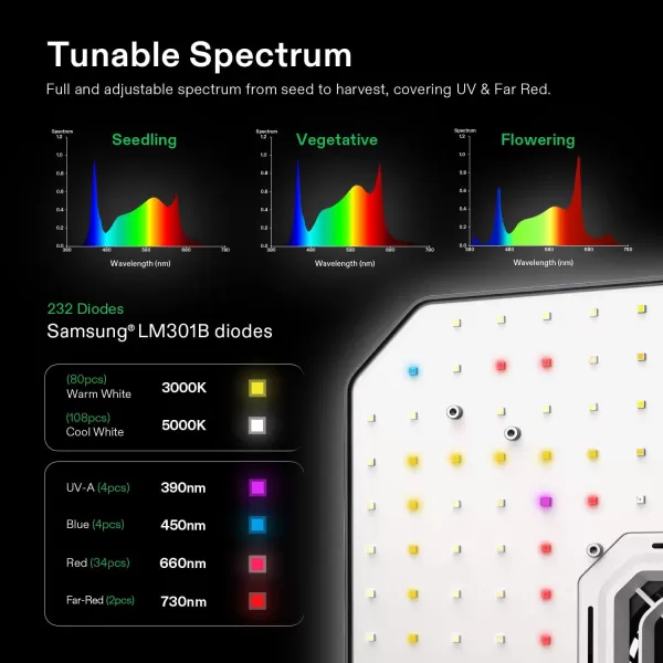 VIVOSUN Smart Grow System with The AeroLight A100, 100W LED Grow Light w/Integrated Circulation Fan &amp; The GrowHub E42 Temperature &amp; Humidity WiFi-Controller, Establish Intelligent Grow Environment