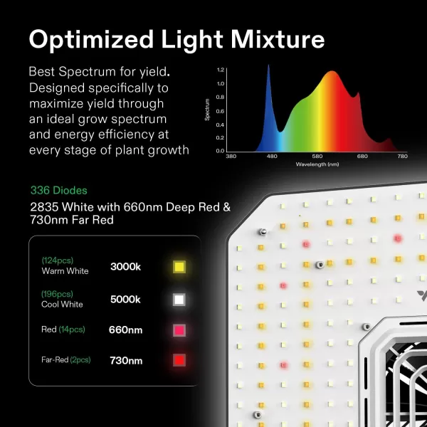 VIVOSUN Smart Grow System with The AeroLight AW200SE, 200W LED Grow Light w/Integrated Circulation Fan &amp; GrowHub Controller E25, Establish an Intelligent Grow Environment