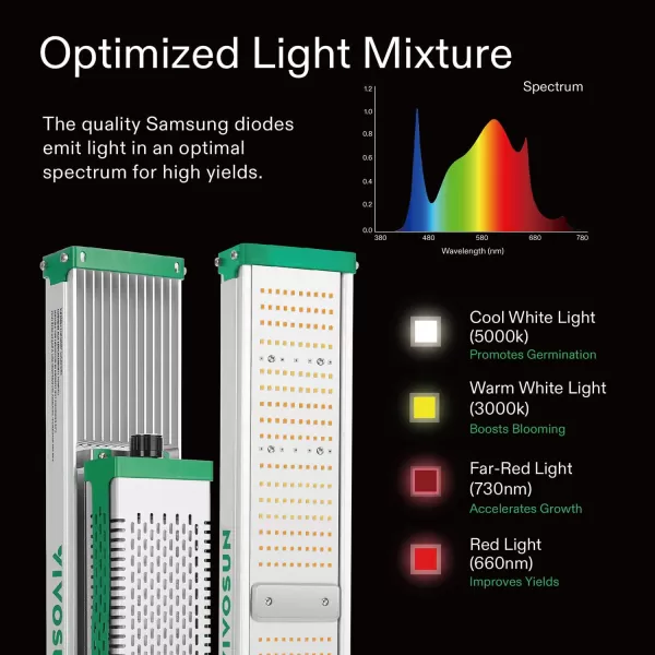 VIVOSUN VSX1600 LED Grow Light, 2 x 2 FT. LED Plant Light with Samsung Diodes and Sunlike Full Spectrum for Indoor Plants, Seedlings, Vegetables, and Flowers